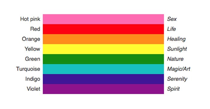 What do the rainbow colors  in the Pride flag mean